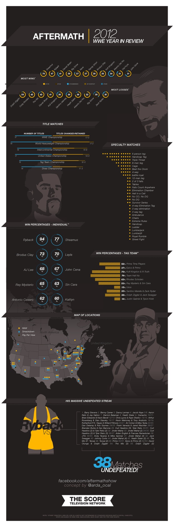 WWE Stats